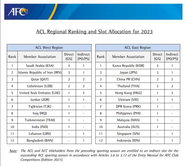 stake-亚足联官方：2023年亚冠中超席位从3+1变成2+2